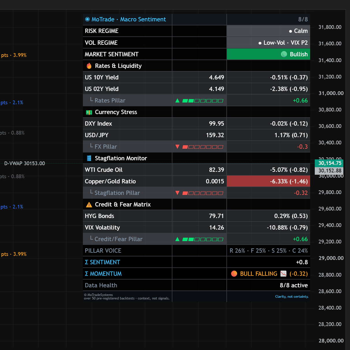 The MoTrade - Macro Sentiment panel on a TradingView chart, showing the risk-regime rows in one example state.
