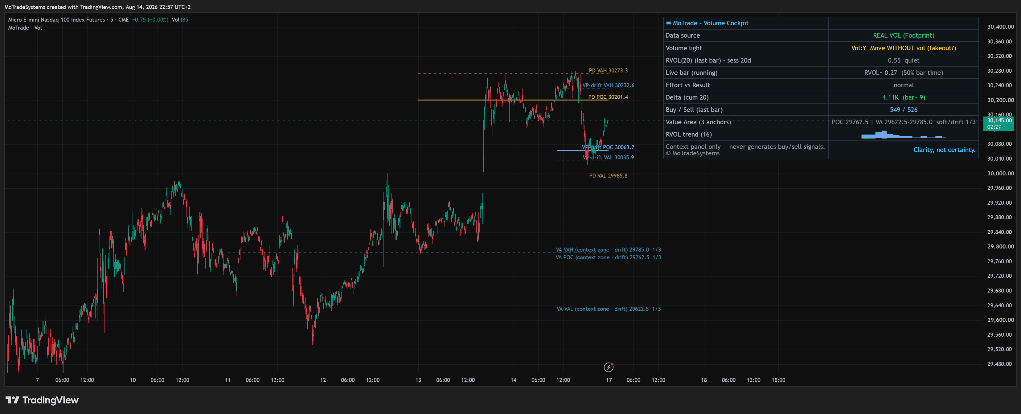 The MoTrade - Volume Cockpit panel on a TradingView chart, showing footprint, delta and volume-profile context in one example state.