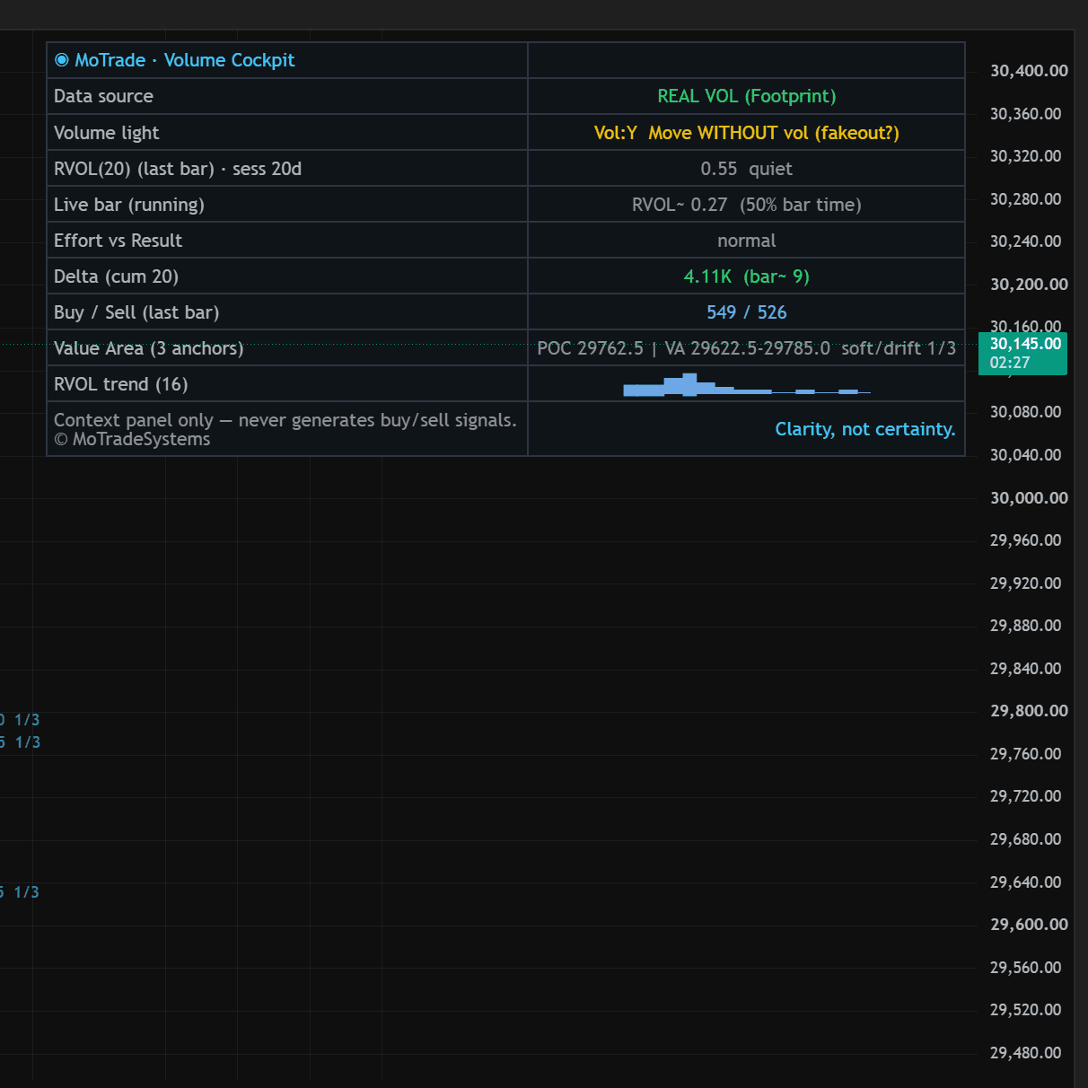 The MoTrade - Volume Cockpit panel on a TradingView chart, showing footprint, delta and volume-profile context in one example state.
