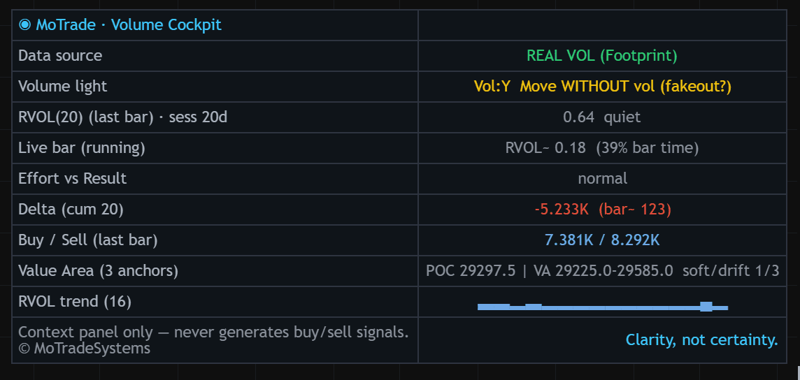 Screenshot of the MoTrade - Volume Cockpit panel on a TradingView chart: real-volume footprint feed, RVOL 0.64 quiet, negative cumulative delta, Value Area and POC, and the footer line stating that the panel never generates buy or sell signals.