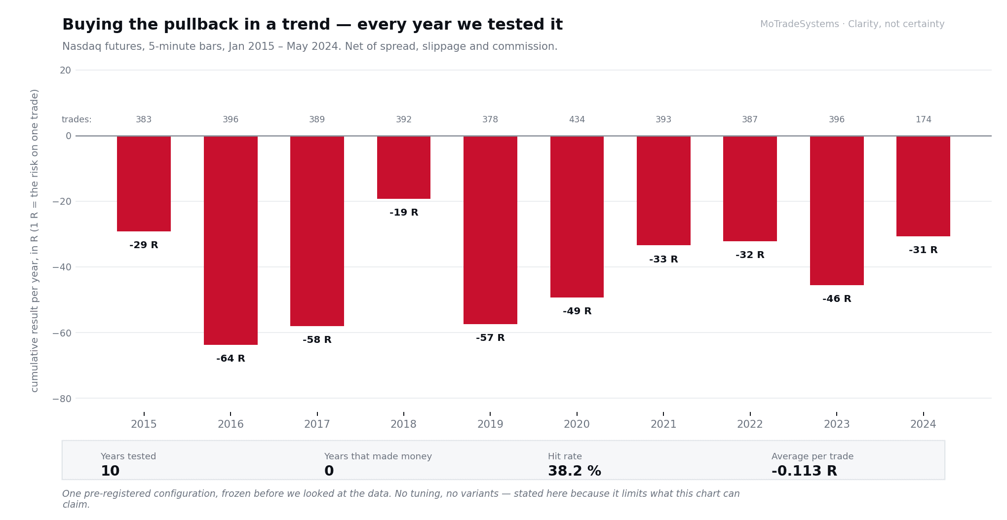 Bar chart of ten yearly results for the trend-pullback rule with the summary metrics band below; no year positive