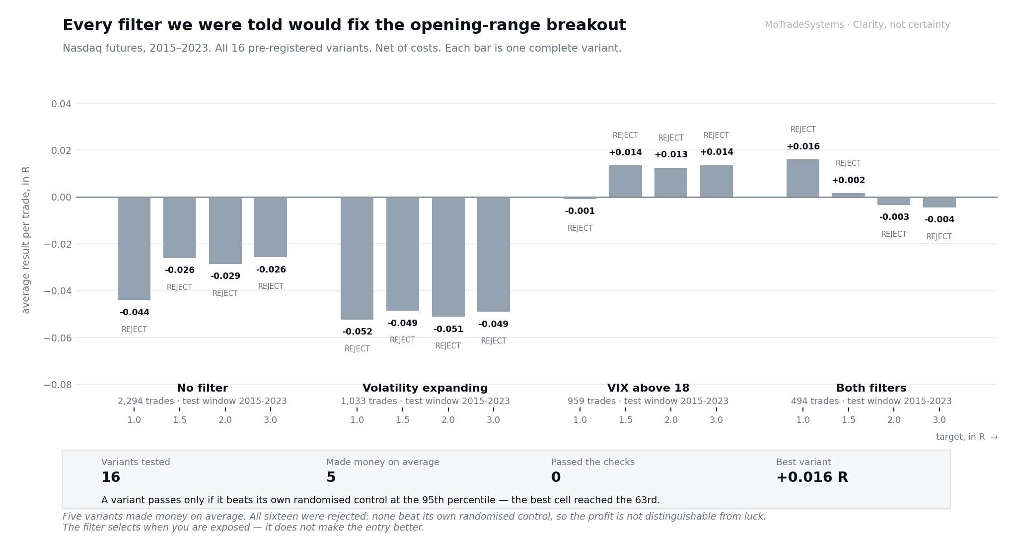 Bar chart of sixteen pre-registered opening-range filter cells; five positive on average, none passed