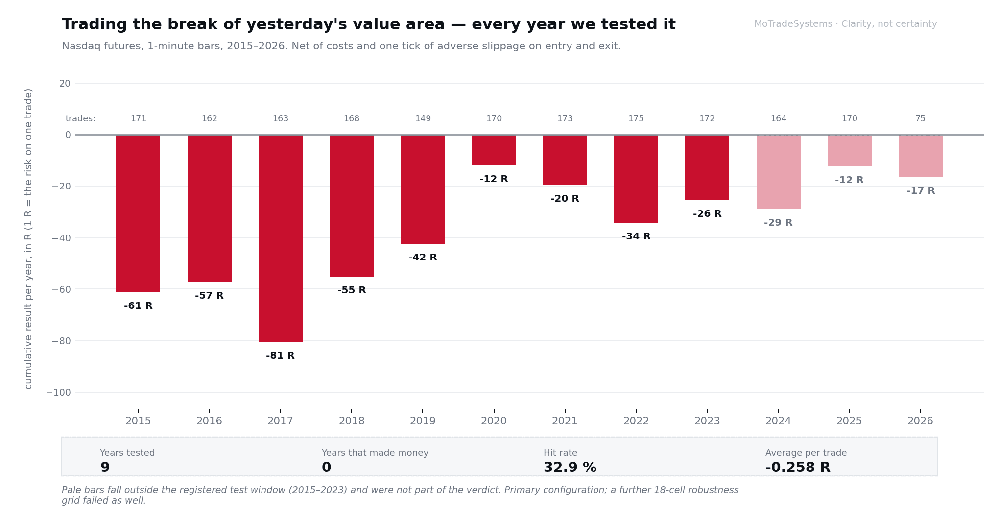 Bar chart of yearly results for the value-area rule; no year positive inside the registered test window