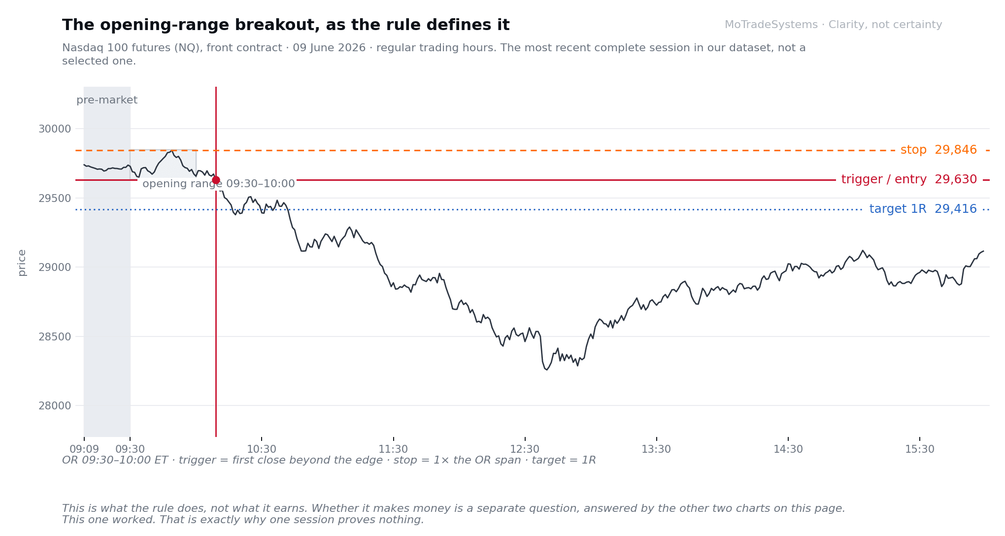 NQ intraday chart, June 9, 2026: opening range with breakout trigger, stop and 1R target marked