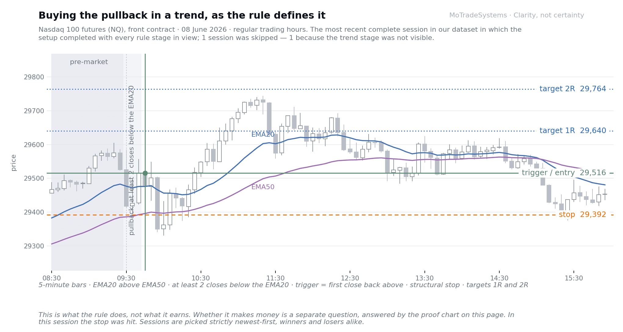 NQ 5-minute chart, June 8, 2026: uptrend pullback below the EMA20 with re-entry trigger, structural stop and the 1R and 2R targets marked