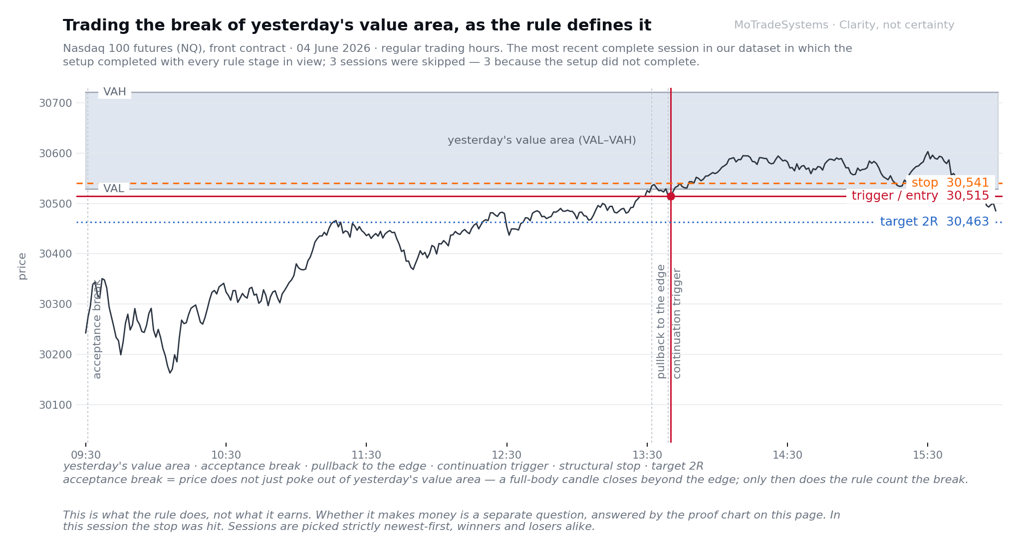 NQ intraday chart, June 4, 2026: yesterday's value area with acceptance candle, pullback to the edge, continuation trigger, structural stop and 2R target marked