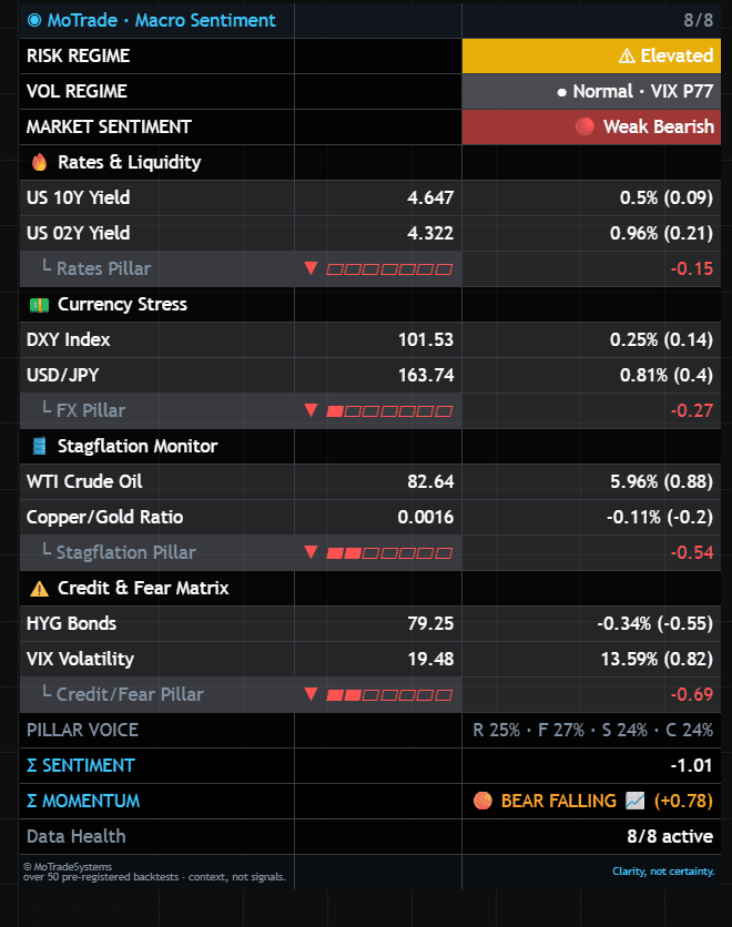 Screenshot of the Macro Sentiment panel on the morning of a risk-off trading day.