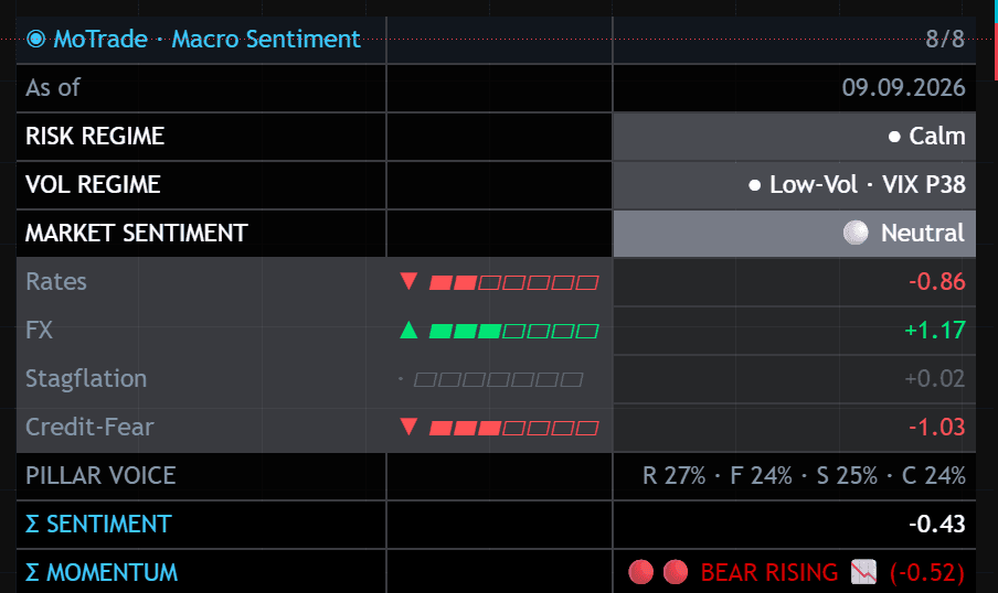 The MoTrade - Macro Sentiment panel on a TradingView chart, showing the risk-regime rows in one example state.