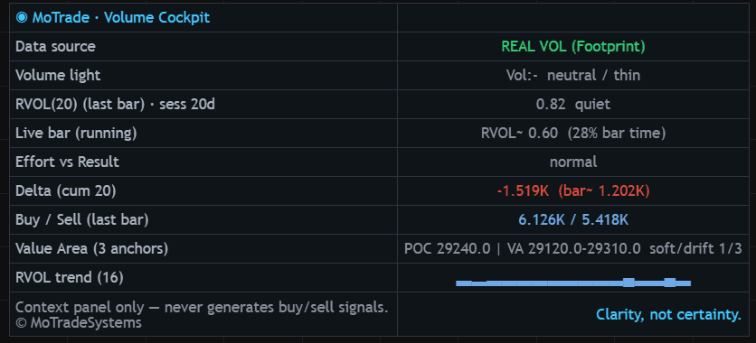 Screenshot of the MoTrade - Volume Cockpit panel on a TradingView chart, showing a real-volume feed with quiet RVOL and the Value Area levels.
