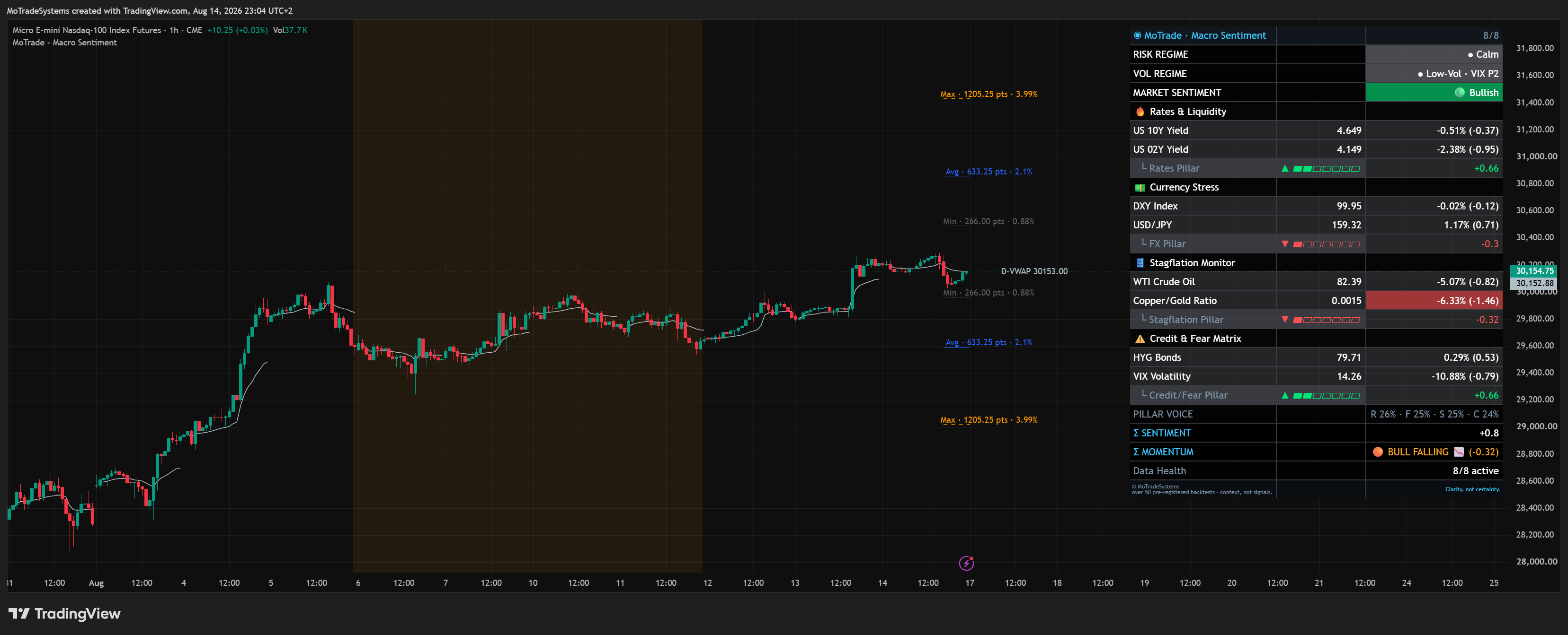 The MoTrade - Macro Sentiment panel on a TradingView chart, showing the risk-regime rows in one example state.